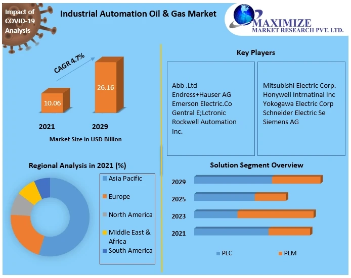 Industrial Automation Oil & Gas Market Size, Share, Opportunities, Top Leaders, Growth Drivers, Segmentation and Industry Forecast 2029