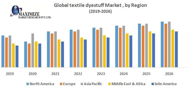Global Textile Dyestuff Market : Industry Analysis and Forecast (2019-2026)