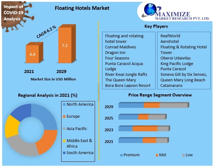 Floating Hotels Market Provides Detailed Insight by Trends, Challenges, Opportunities, and Competitive Analysis and forecast 2029