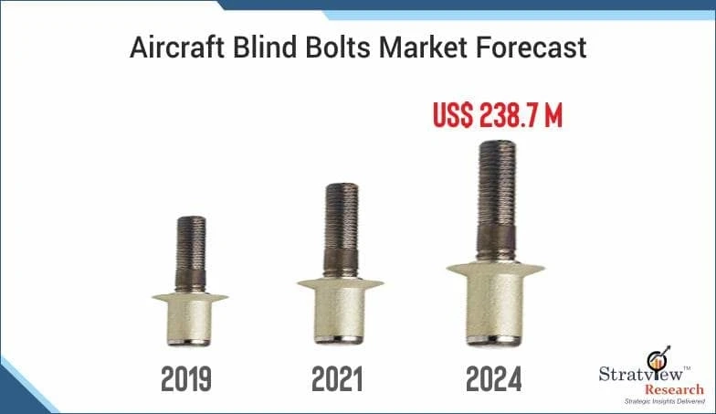Aircraft Blind Bolts Market: Global Industry Trends and COVID-19 Impact Analysis