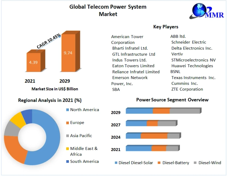 Exploring the Evolving Landscape of the Global Telecom Tower Power System Market