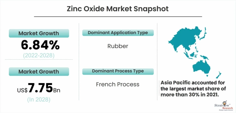 Covid-19 Impact on Zinc Oxide Market to See Strong Expansion Through 2028