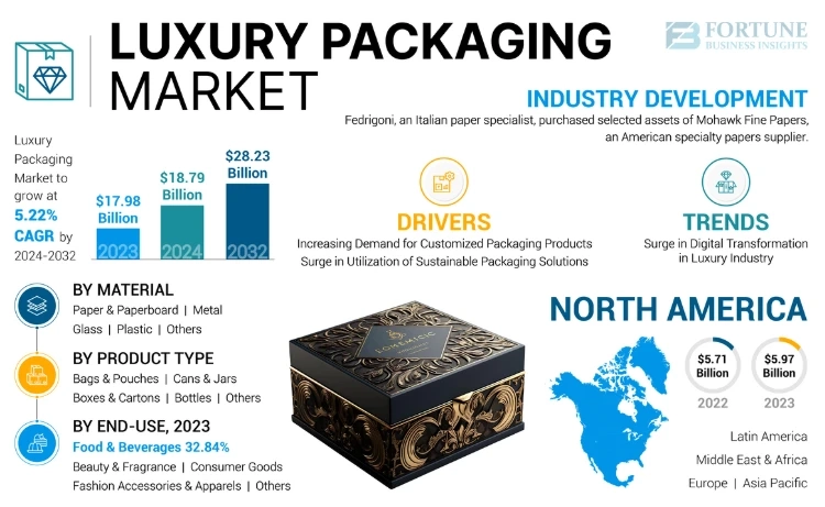 Global Luxury Packaging Market Demand and Analysis: Insights for 2032