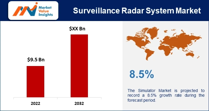 Surveillance Radar System Market | Regional Projections and Industry Insights, 2023-2032