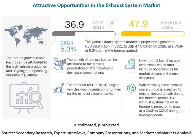 Exhaust System Market Projected to reach $47.9 billion by 2026