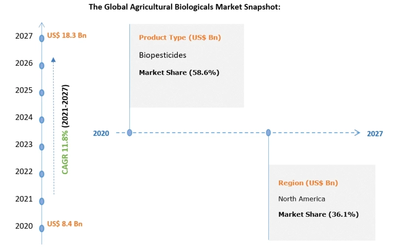 Global Agricultural Biologicals Market worth USD 18.3 Billion by the end of forecast period 2021-2027