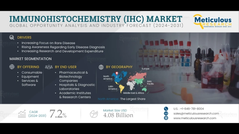 Immunohistochemistry Market Size, Share, & Growth Report 2032