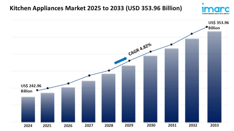 Kitchen Appliances Market Trends, Growth & Forecast 2025-2033