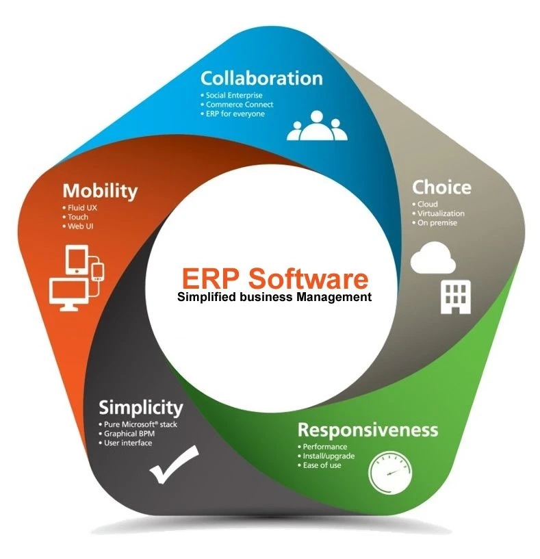 Read This To Know All About Cloud ERP System