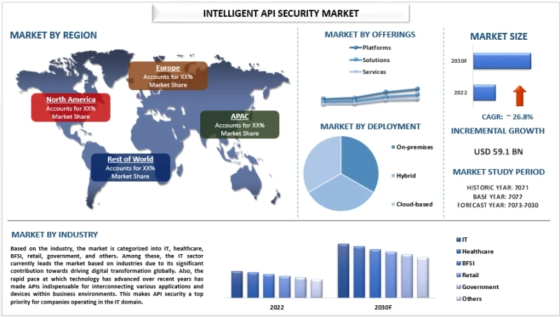 Intelligent API Security Market Analysis by Size, Share, Growth, Trends and Forecast (2023-2030) | UnivDatos