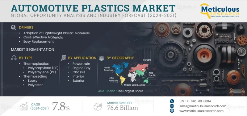 Automotive Plastics Market to Reach $76.6 Billion by 2032