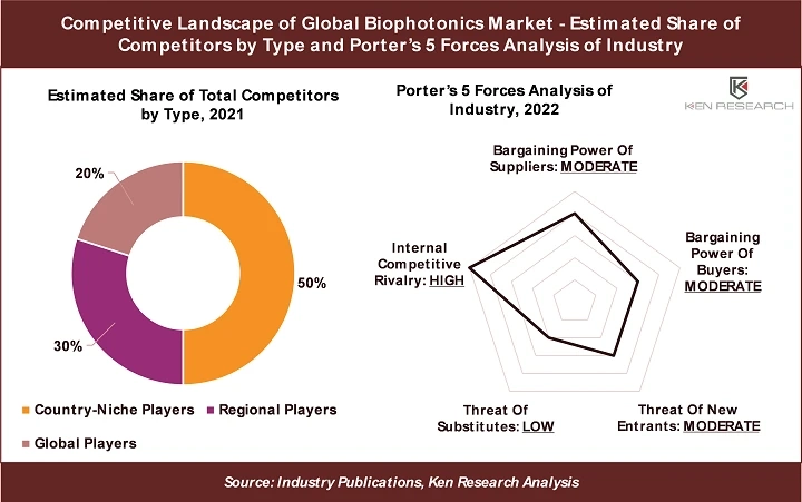 3 Key Insights on US$ 130 Bn Opportunity in the Global Biophotonics Market: Ken Research