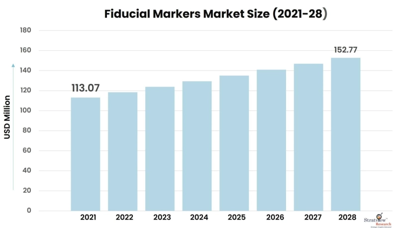 Covid-19 Impact on Fiducial Markers Market to See Strong Expansion Through 2028