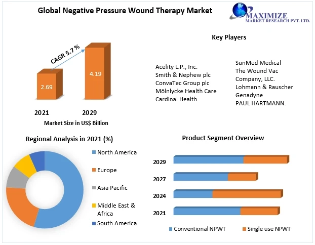 Negative Pressure Wound Therapy Market Size to Grow at a CAGR of 5.7% in the Forecast Period of 2022-2029