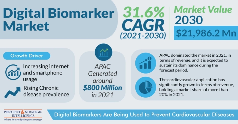 Digital Biomarkers Market To Be Reach $21,986.2 Million by 2030