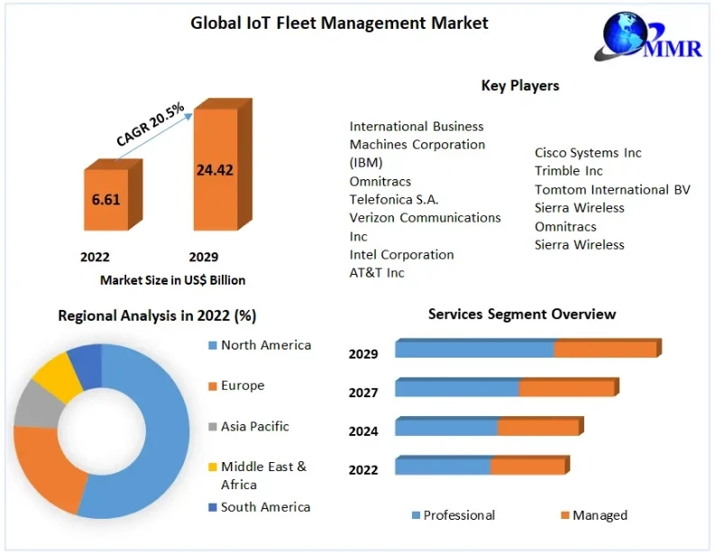 Smart Fleet Management Market Product Portfolio, PESTLE Analysis, Geographic Segmentation and Forecast to 2029