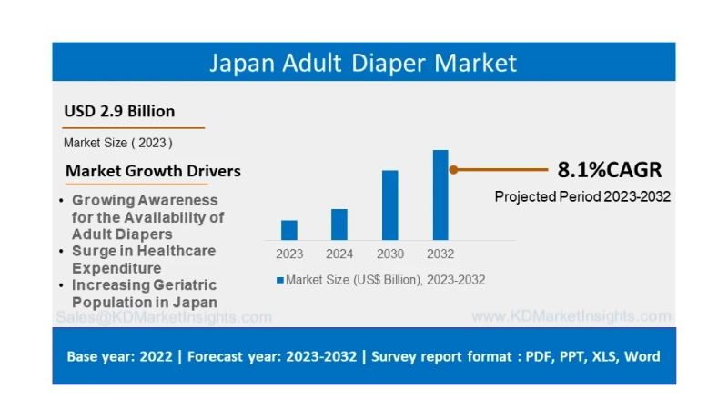 Japan Adult Diaper Market Trend, Share, and Opportunity Forecast To 2032