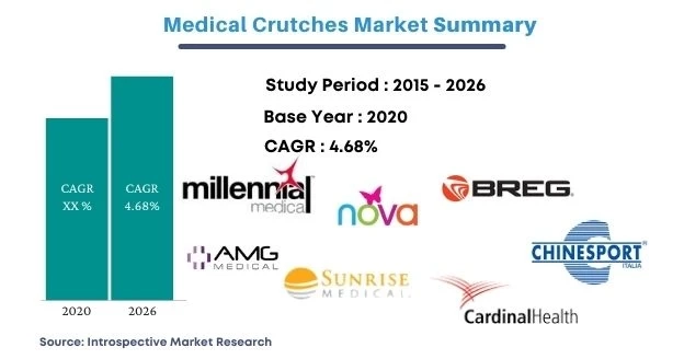 Global Medical Crutches Market will generate massive revenue by 2027
