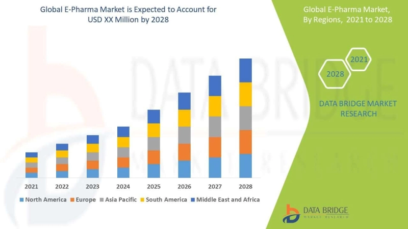 e-Pharma Market 2021 - Industry Analysis, Size, Share, Strategies and Forecast to 2028