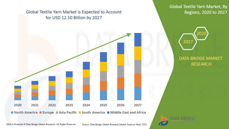 Textile Yarn Market| Production, Supply and Demand Forecast by Product types, Key Players