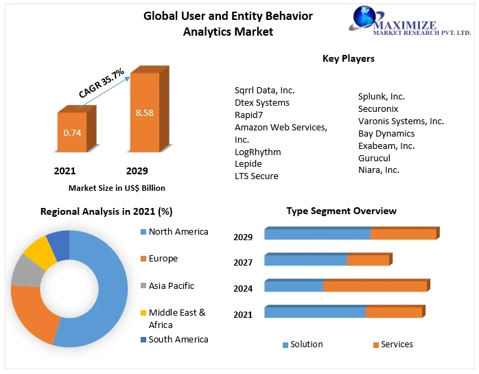 User and Entity Behavior Analytics Market New Business Opportunities, Growth Rate