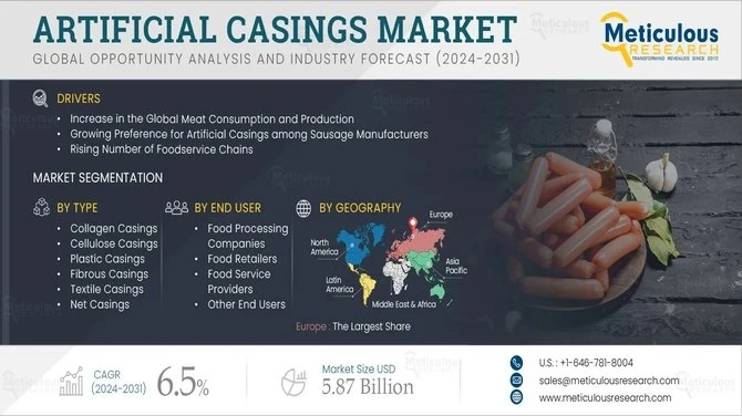 Artificial Casings Market Growth Driven by Processed Meat and Plant-Based Demand