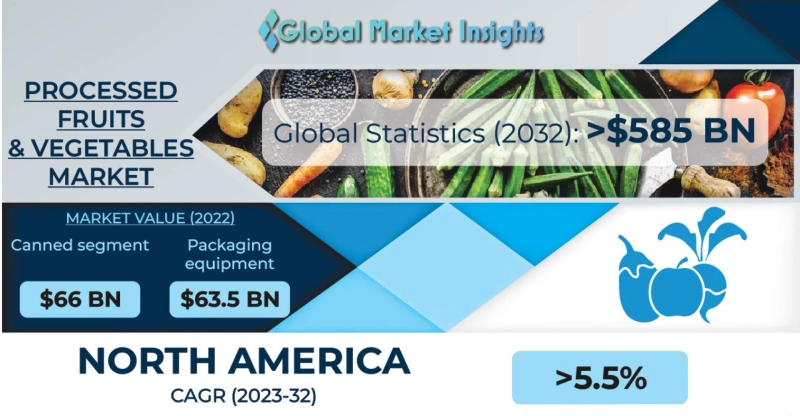 Processed Fruits & Vegetables Market to hit US$585 Bn by 2032