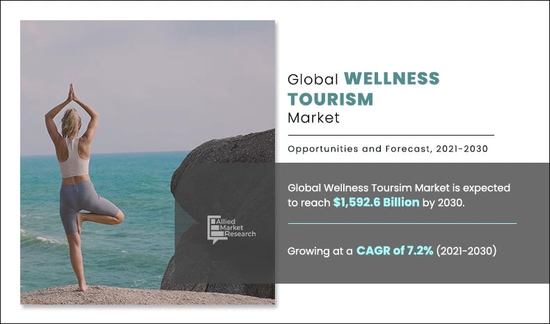 Increasing Awareness Related to Mental Health to Propel Wellness Tourism