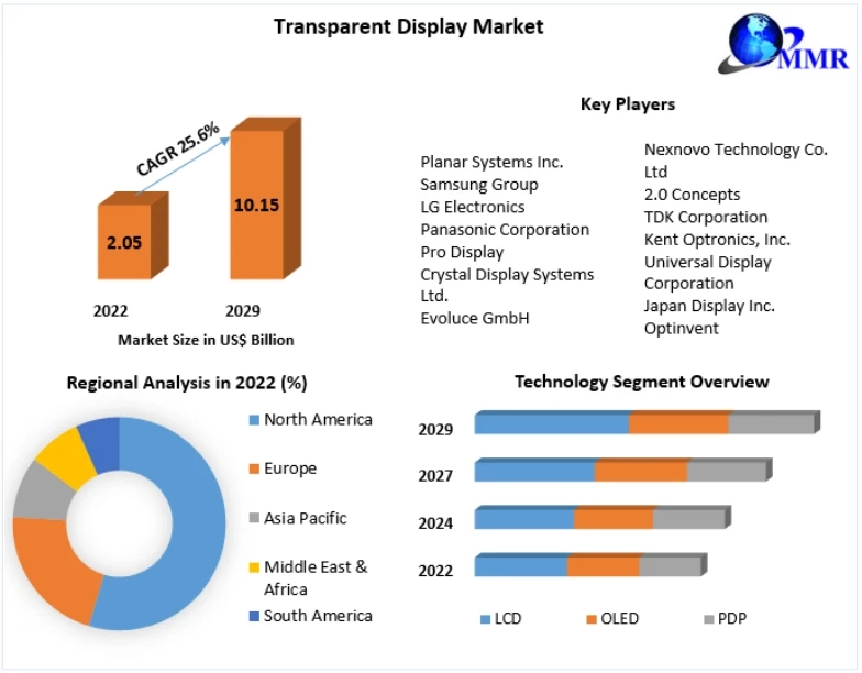 Transparent Display Market Size, Regional Trends and Comprehensive Research Study and Forecast: 2023-2029