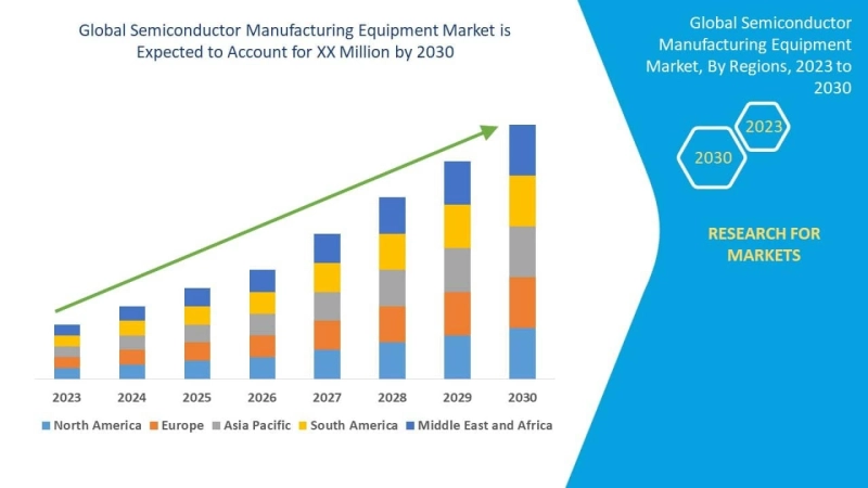 Semiconductor Manufacturing Equipment Market size is Projected to Reach USD 29.39 billion by 2030 | Growing at a CAGR of 9.5% from 2023 to 2030