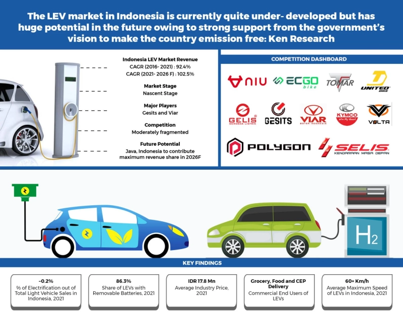 Indonesia Light Electric Vehicle Market Future Outlook: Ken Research