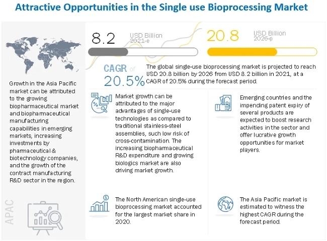 Single use Bioprocessing Market: Key Applications, Emerging Trends and Opportunities