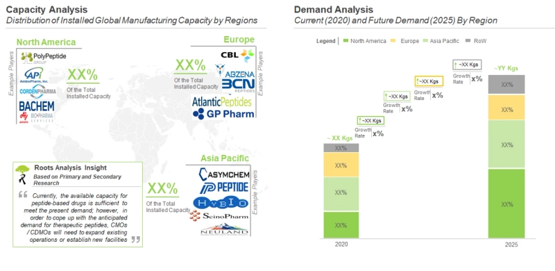 Peptide Therapeutics: Contract API Manufacturing Market- Global, Annual Demand and Capacity