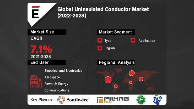Uninsulated Conductor Market 2022 pointing to capture largest growth