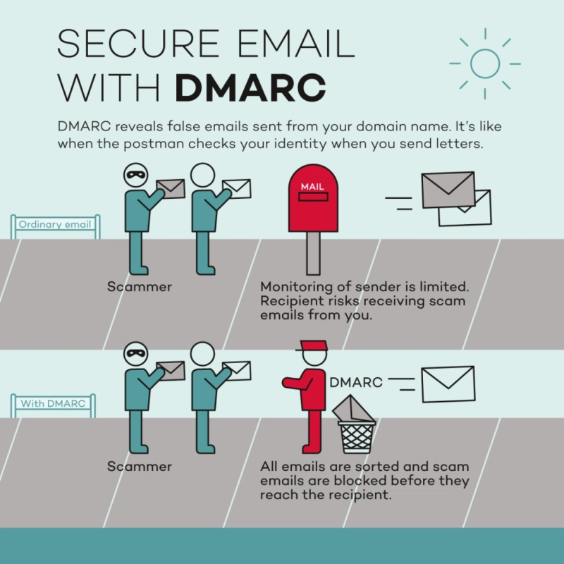 DMARC - Protecting Your Brand