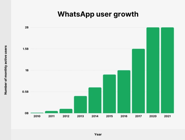 How WhatsApp makes money