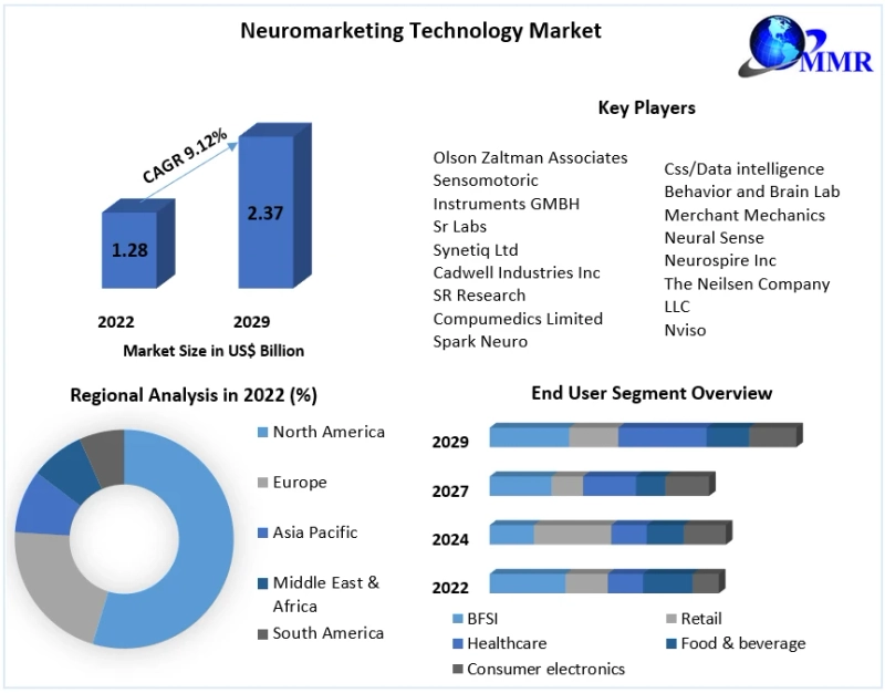 The Neuromarketing Edge: Gaining Competitive Advantage in the Digital Age