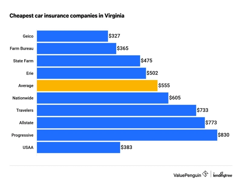 10 Best Car Insurance Companies For The Lowest Rates