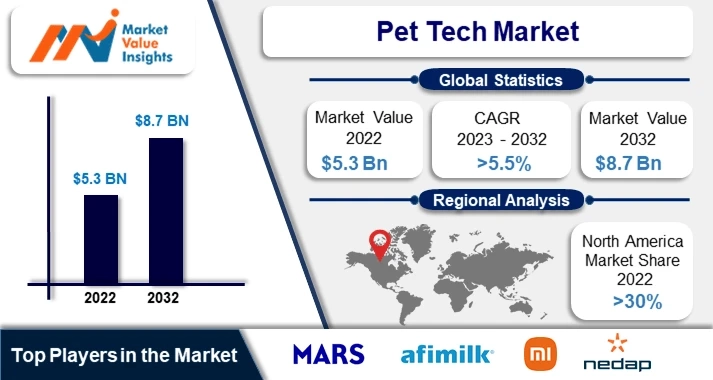 Pet Tech Market Key Trends and Regional Forecasts for 2023-2032