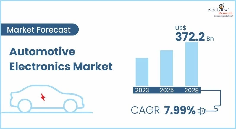 Automotive Electronics Market to Witness Robust Expansion by 2028