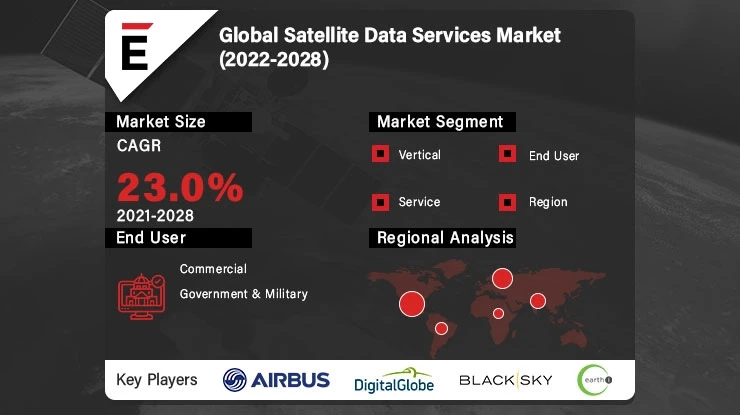 Satellite Data Services Market is projected to reach USD 16.7 Bn by 2026, at a CAGR of 23.0%