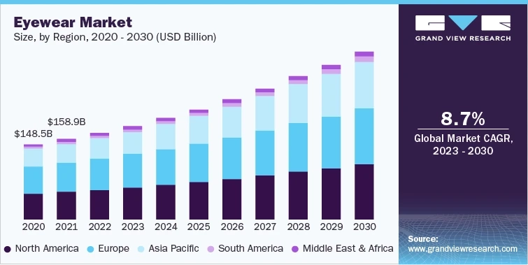 Eyewear Industry Will Witness Significant Growth Due To Increasing Prevalence Of Vision-Related Issues