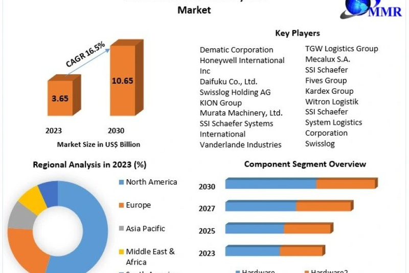 Warehouse Automation System Market Future Growth, Competitive Analysis and Forecast 2030