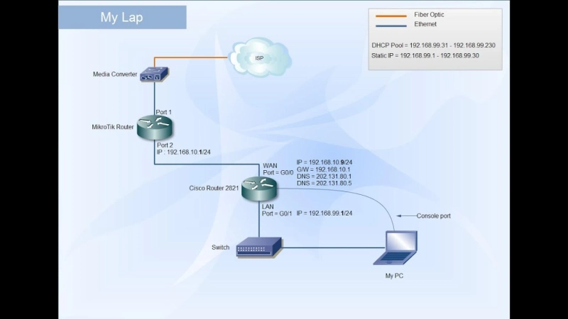 How Do I Setup My Cisco Router to the Internet