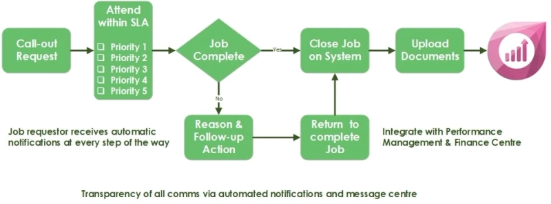 Facilities Management: The Engine of the Business Operations