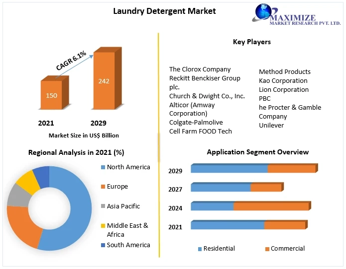 Laundry Detergent Market  Share 2021 Global Technology, Application, Products Analysis and Forecast to 2029