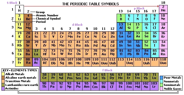 How To Work The Main Group Elements?