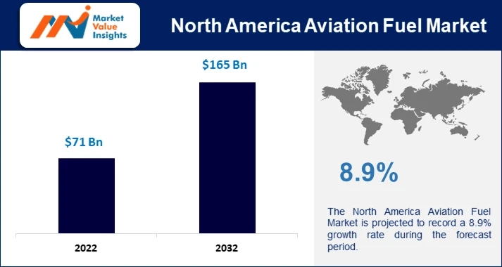 North American Aviation Fuel Market Significant Trends and Projected Regional Developments for 2023-2032