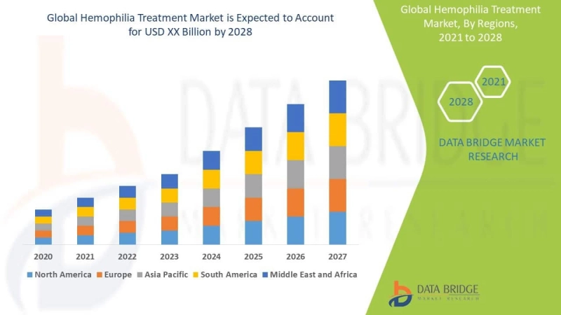 Hemophilia Treatment Market Opportunities, Growth Analysis And Forecast 2021-2028