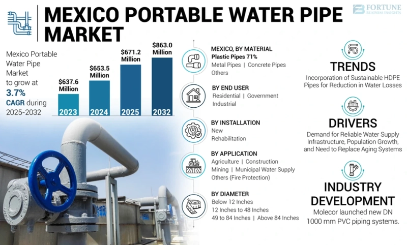 Why Is Mexico’s Portable Water Pipe Market Seeing Rapid Growth?